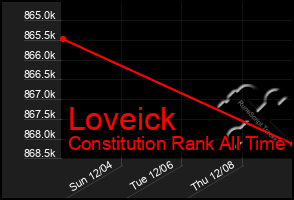 Total Graph of Loveick