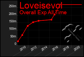 Total Graph of Loveisevol