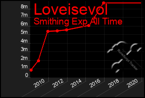 Total Graph of Loveisevol