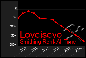 Total Graph of Loveisevol