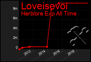 Total Graph of Loveisevol