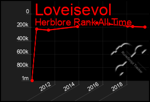 Total Graph of Loveisevol