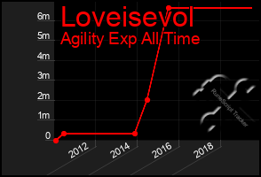 Total Graph of Loveisevol