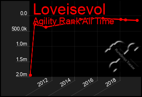 Total Graph of Loveisevol