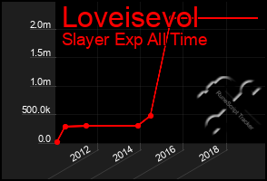 Total Graph of Loveisevol