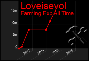 Total Graph of Loveisevol