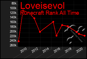 Total Graph of Loveisevol