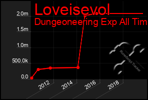 Total Graph of Loveisevol