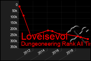 Total Graph of Loveisevol