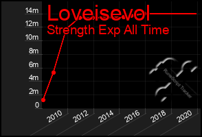 Total Graph of Loveisevol