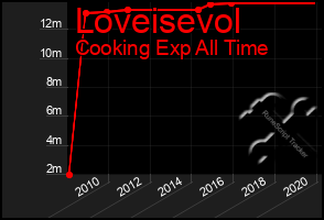 Total Graph of Loveisevol