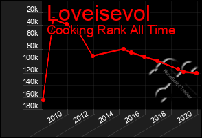 Total Graph of Loveisevol