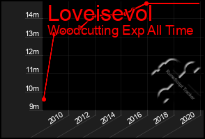Total Graph of Loveisevol