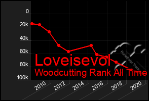 Total Graph of Loveisevol