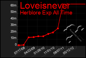 Total Graph of Loveisnever