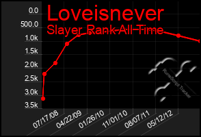 Total Graph of Loveisnever