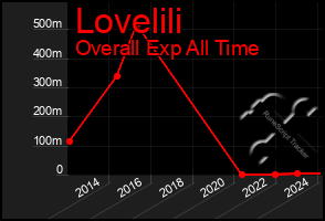 Total Graph of Lovelili