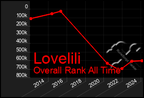 Total Graph of Lovelili