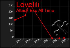Total Graph of Lovelili