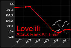 Total Graph of Lovelili