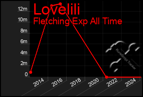 Total Graph of Lovelili
