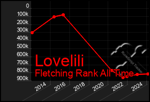 Total Graph of Lovelili