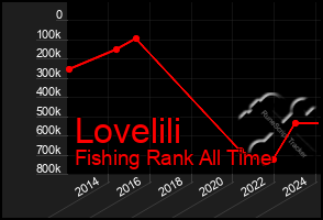 Total Graph of Lovelili