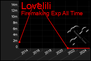 Total Graph of Lovelili