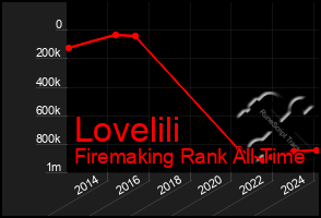 Total Graph of Lovelili
