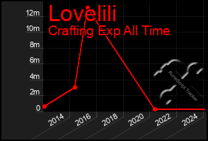 Total Graph of Lovelili