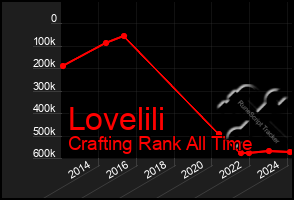 Total Graph of Lovelili
