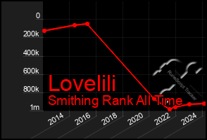 Total Graph of Lovelili