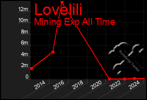 Total Graph of Lovelili