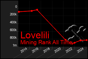 Total Graph of Lovelili