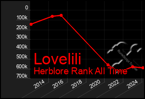 Total Graph of Lovelili
