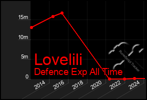 Total Graph of Lovelili