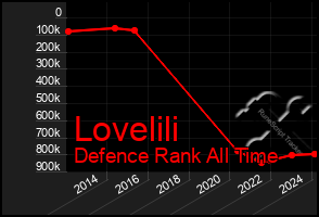 Total Graph of Lovelili