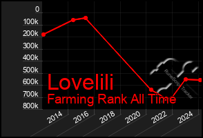 Total Graph of Lovelili