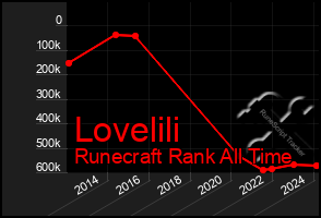 Total Graph of Lovelili