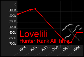 Total Graph of Lovelili