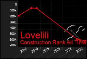 Total Graph of Lovelili