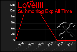 Total Graph of Lovelili