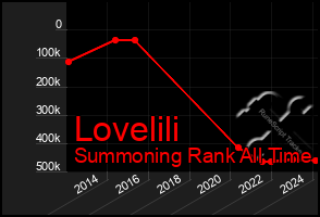 Total Graph of Lovelili