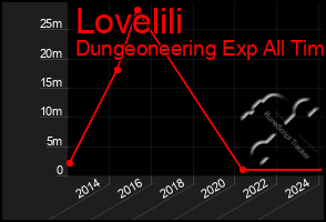 Total Graph of Lovelili