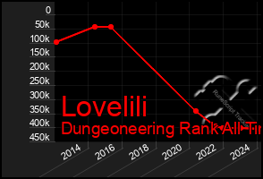 Total Graph of Lovelili