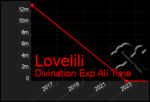 Total Graph of Lovelili