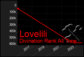 Total Graph of Lovelili