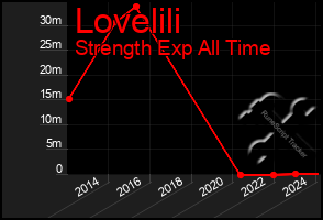 Total Graph of Lovelili
