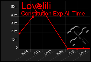 Total Graph of Lovelili