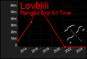 Total Graph of Lovelili